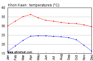 Khon Kaen Thailand Annual, Yearly, Monthly Temperature Graph